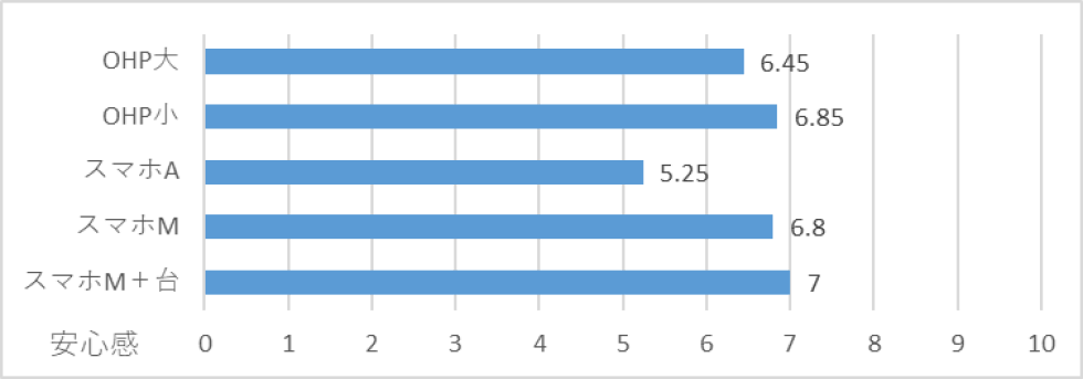 評価4：復元するときの秘密漏洩についての安心感　Evaluation 4: peace of mind about secret leakage during recovery process.