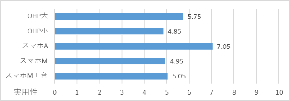 評価4：全体としての実用性　Evaluation 4: overall usefulness.