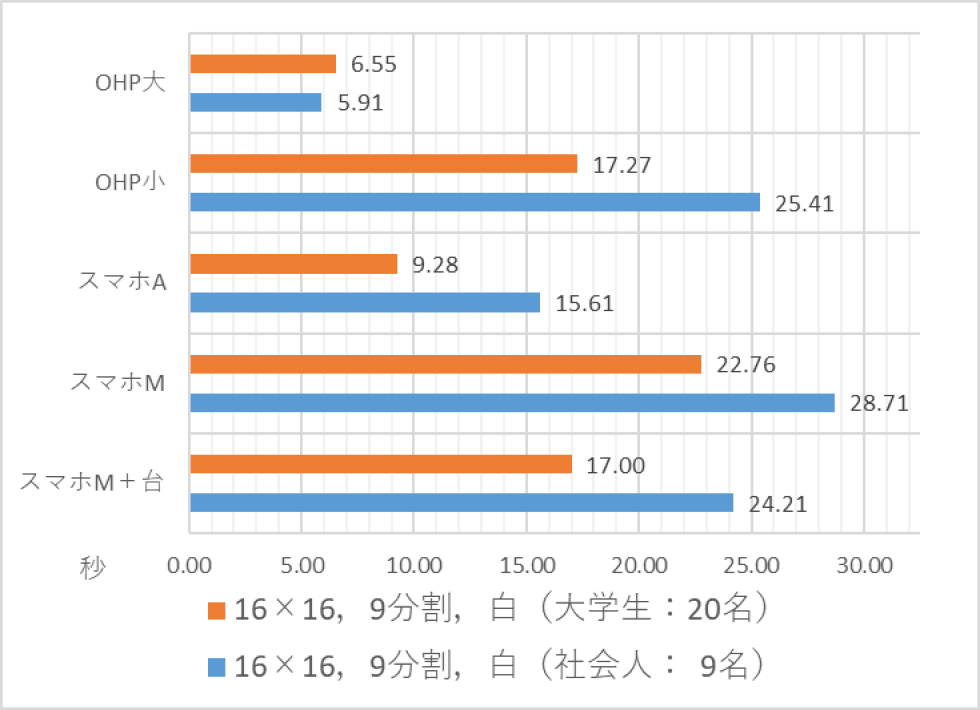 学生と社会人の比較：読み取り時間　Comparison of students and workers: read time.