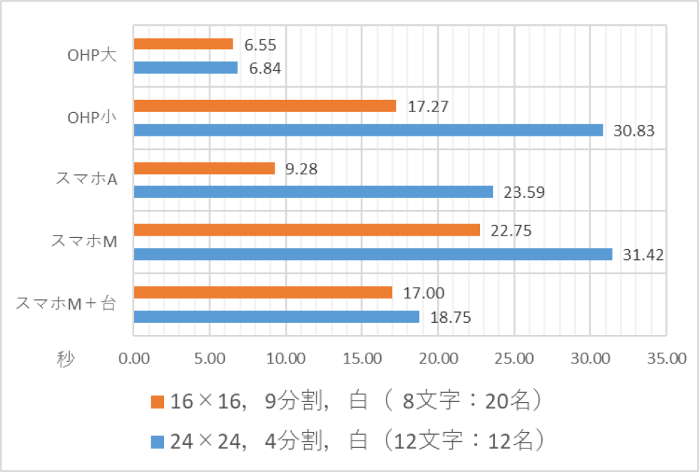 8文字と12文字の比較：読み取り時間　Comparison of 8-character and 12-character password: read time.