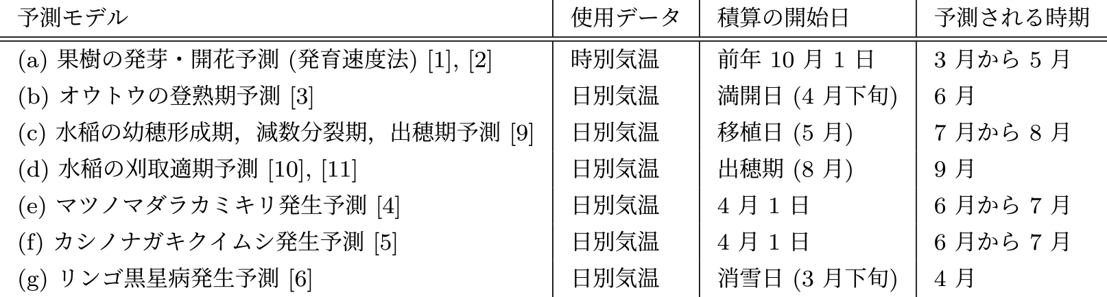 システムに用いた予測モデル　Forecast models used in the systems.