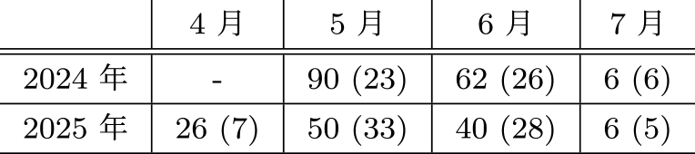 マツノマダラカミキリ発生予測システムへのアクセス数（カッコ内はユニークIPアドレス数）　Number of accesses to the Monochamus alternatus outbreak forecast system (Numbers in parentheses represent unique IP addresses).