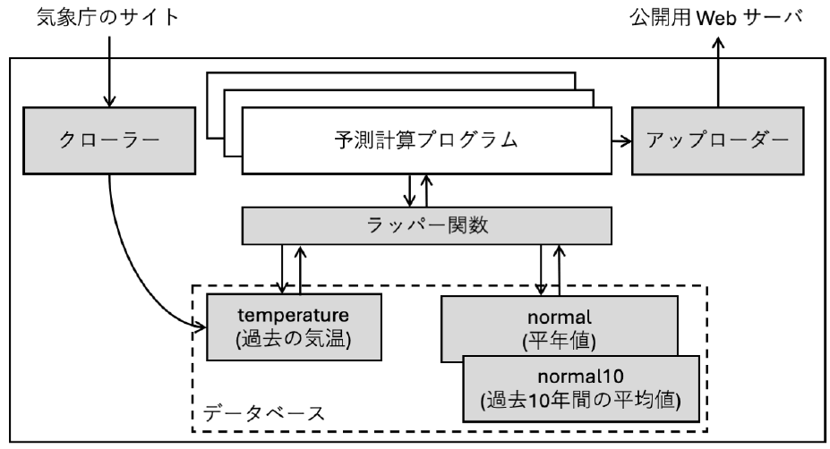 共通基盤を用いたシステム構成例　Example of system configuration based on the common platform.