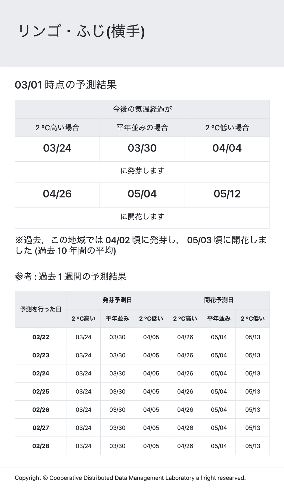 予測発芽・開花日の表示画面　Screenshot of displaying forecasted budburst and flowering dates.