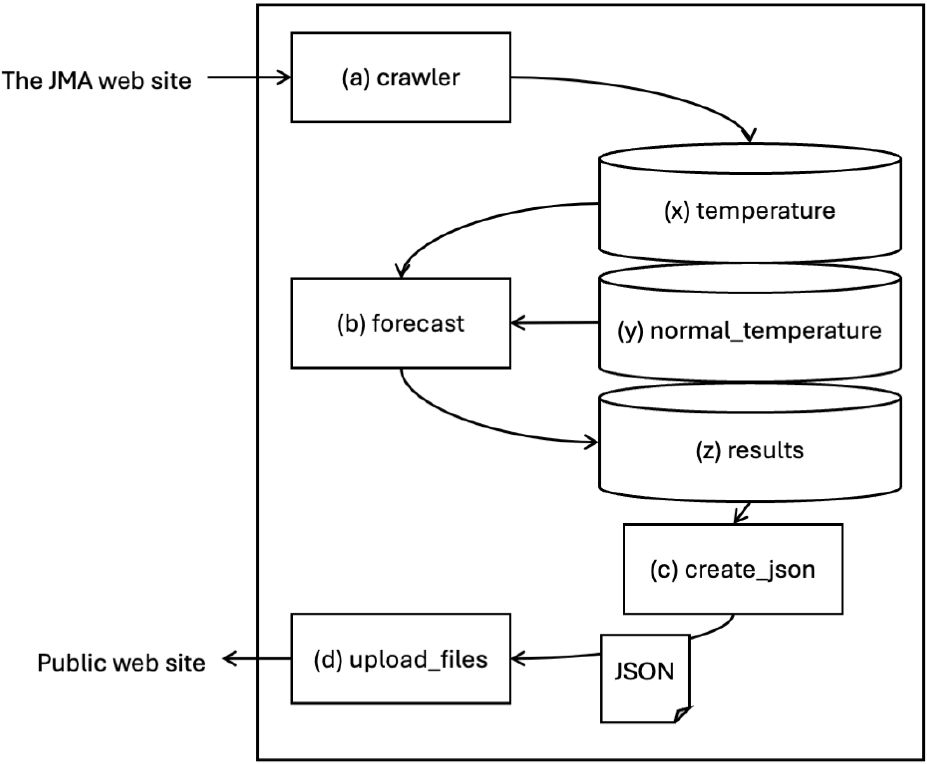 予測計算サーバの構成　Configuration of the forecast computation server.