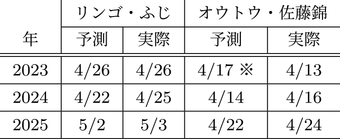 横手における予測開花日と実際の開花日（※パラメータにモモ・あかつきの値を使用）　Forecasted and observed flowering dates in Yokote.