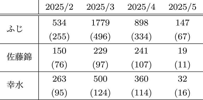 果樹発芽・開花予測システムへのアクセス数（カッコ内はユニークIPアドレス数）　Number of accesses to the fruit tree budburst and flowering forecast system (Numbers in parentheses represent unique IP addresses).