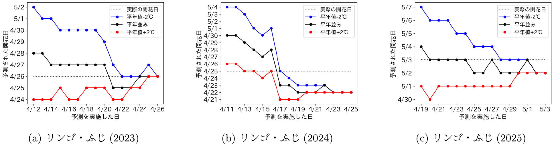 予測実施日と予測開花日の関係　Relationship between forecast dates and forecasted flowering dates.