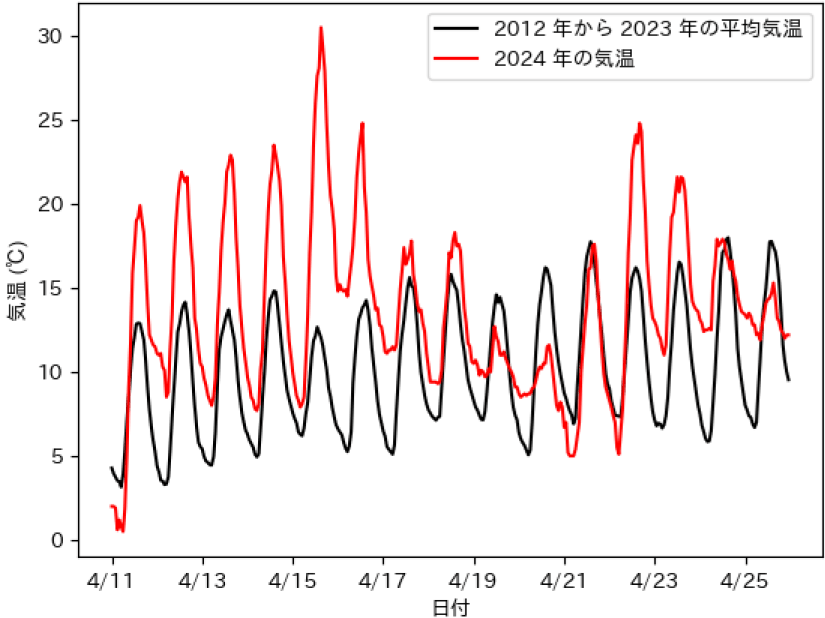 横手の気温（2024年）　Air temperature in Yokote（2024）.