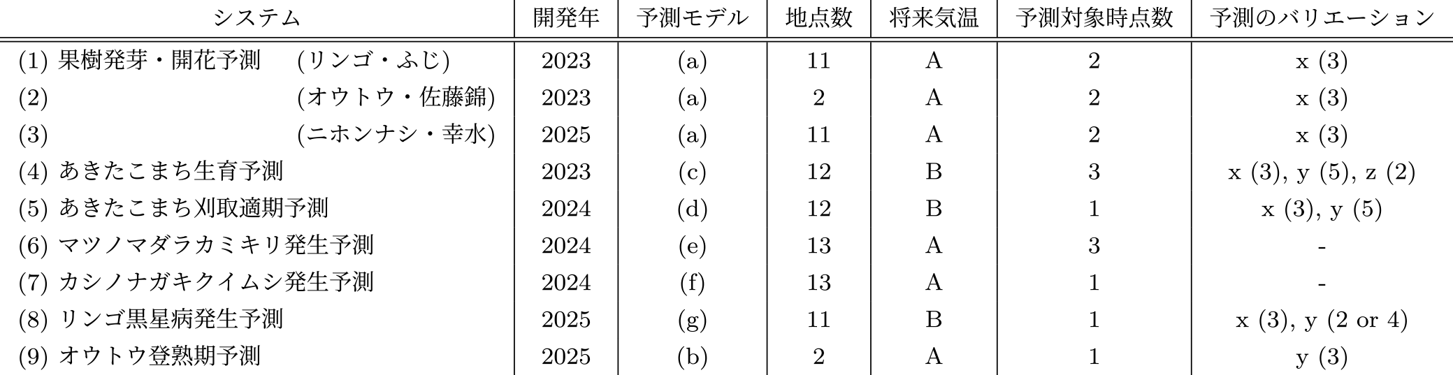実装した予測システム一覧（将来気温：A．過去10年の平均気温，B．平年値，予測のバリエーション：x．将来気温のぶれ，y．積算開始日，z．移植時の苗の種類，カッコ内の数値はバリエーションの数）　List of implemented forecast systems (Future temperature: A. average temperature over the past 10 years, B. climatological normal; Forecast variations: x. fluctuation of future temperature, y. start date of accumulation, z. seedling type at transplanting; Numbers in parentheses denote the number of variants).