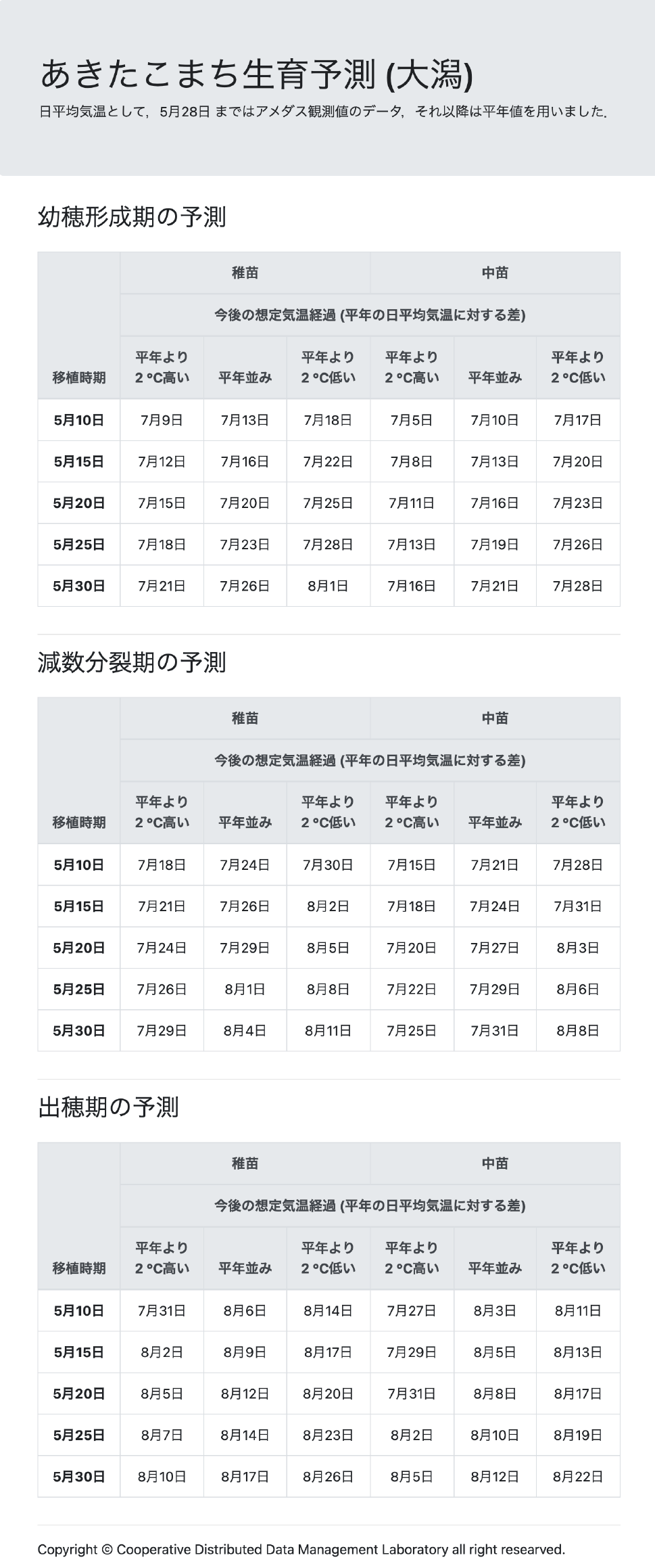 あきたこまち生育予測システムの予測結果の表示例　Example of forecast results displayed by the ‘Akitakomachi’ growth forecast system.