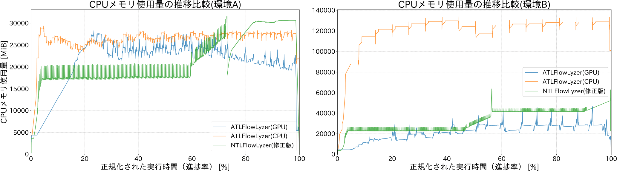 CPUメモリ使用量推移の比較　Comparison of CPU memory usage transitions.