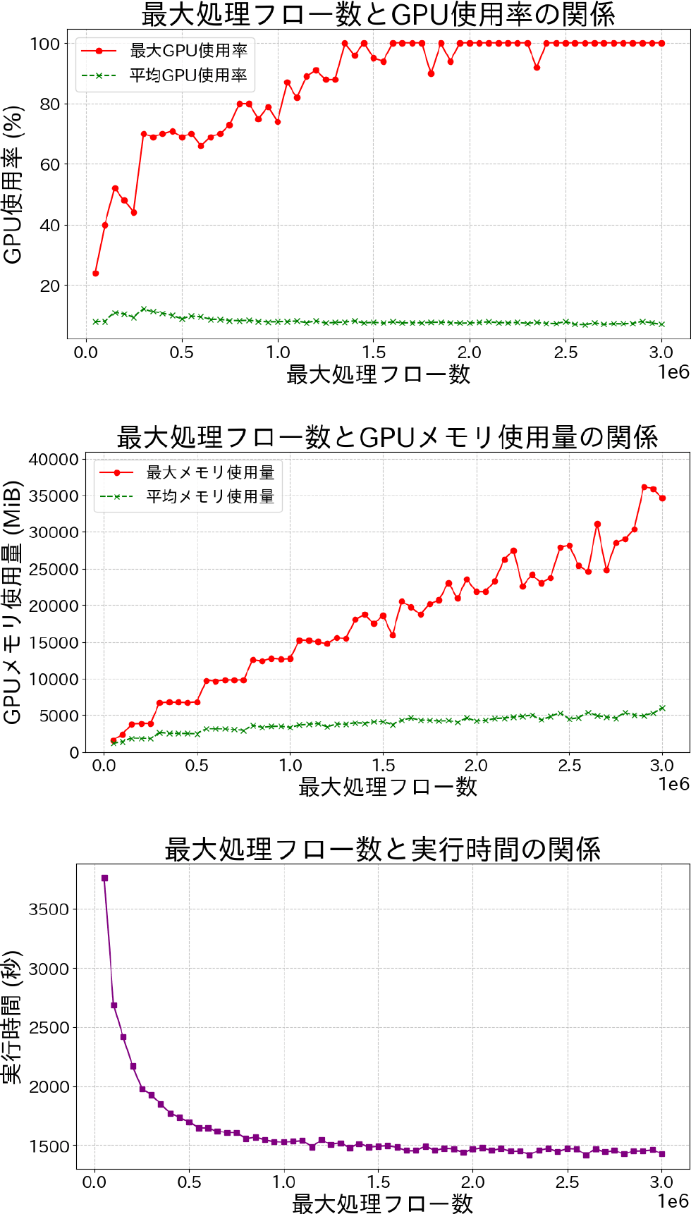 最大処理フロー数に関する感度分析の結果　Sensitivity analysis results for the maximum number of processing flows.