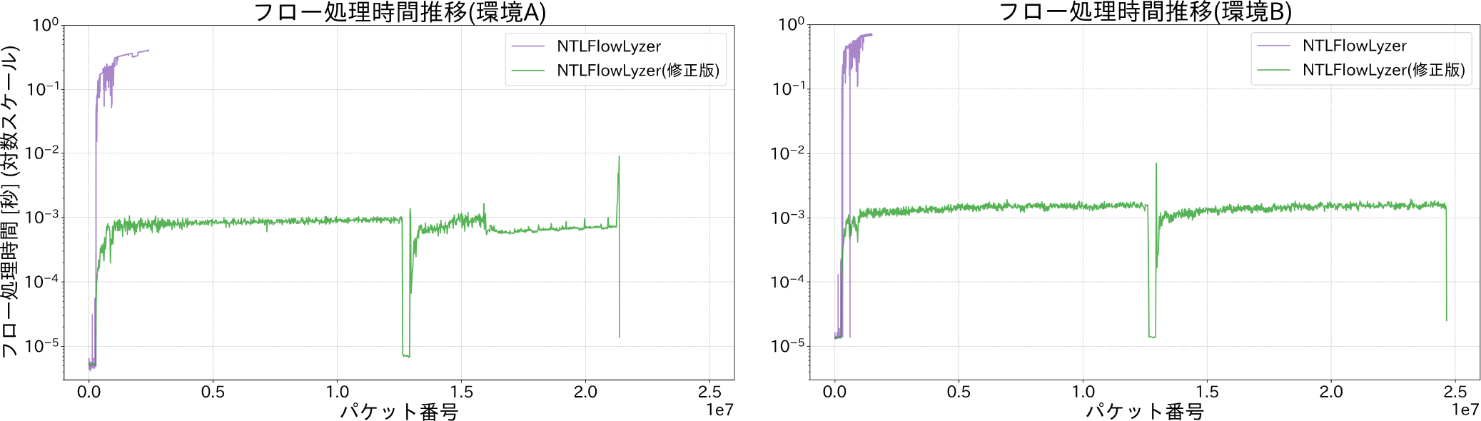 予備実験におけるフロー処理時間の推移　Transition of flow processing time in preliminary experiment.