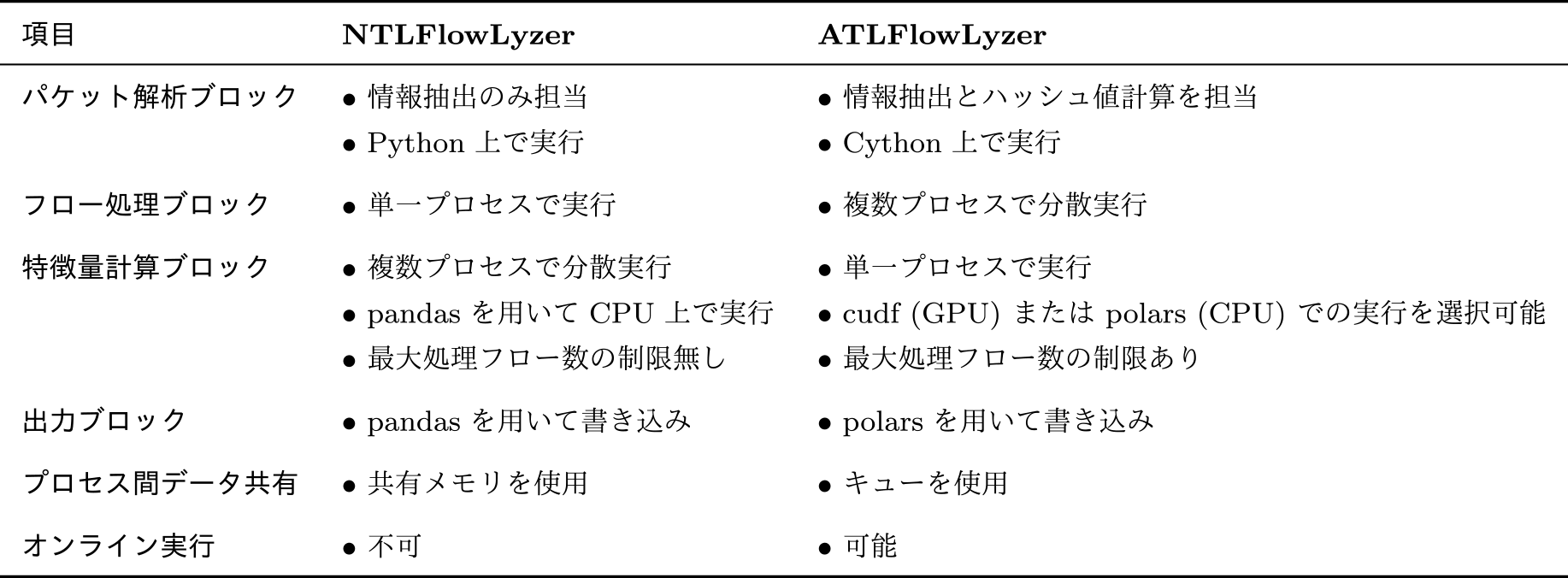 NTLFlowLyzerとATLFlowLyzerの比較 Comparison between NTLFlowLyzer and ATLFlowLyzer.