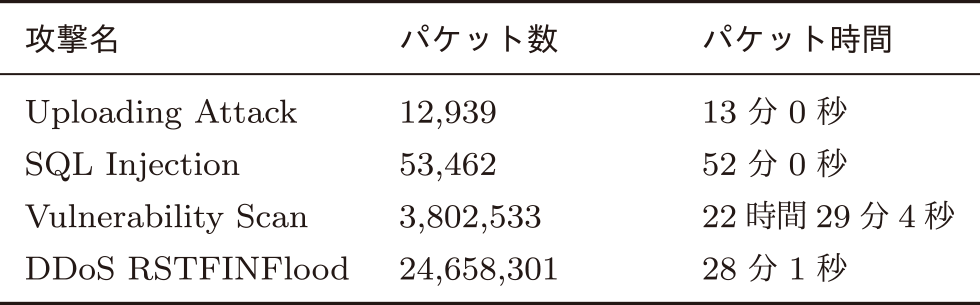 実験データの概要 Overview of the experimental datasets.