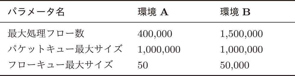 ATLFlowLyzerで使用したパラメータ Parameters used in ATLFlowLyzer.