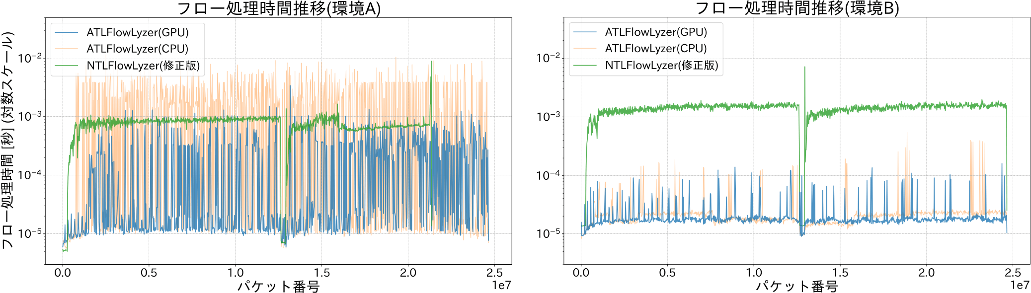 フロー処理時間の推移　Transition of flow processing time.