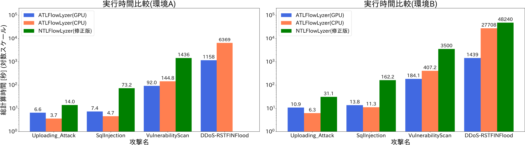 全体の実行時間の比較　Comparison of overall execution times.