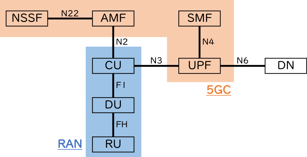 5Gにおける主要構成要素　Major components of 5G.