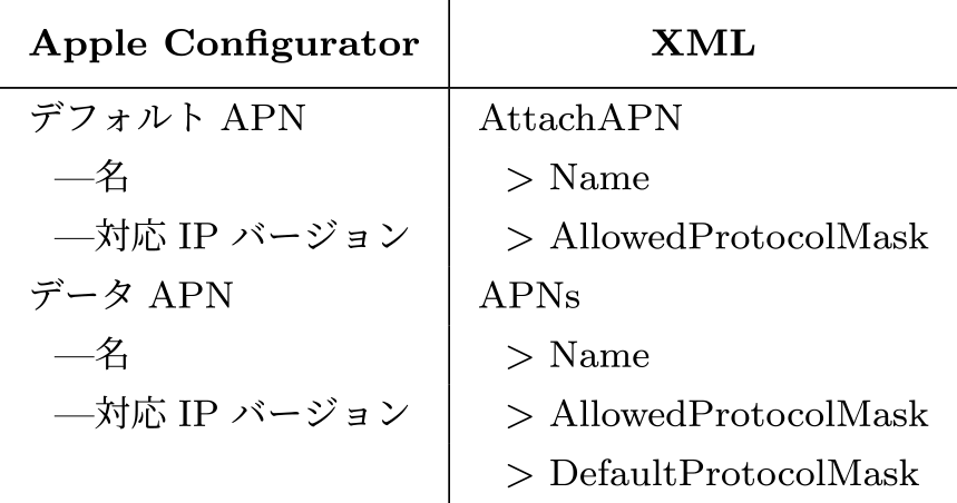 Apple Configuratorでの項目名とXMLファイル内の対応箇所 Correspondence between item names in Apple Configurator and the corresponding entries in the XML file.