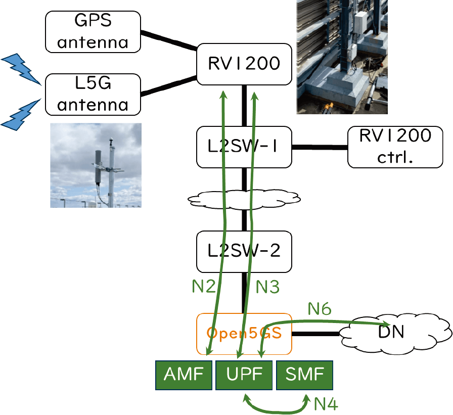 評価環境の構成　Configuration of the evaluation environment.