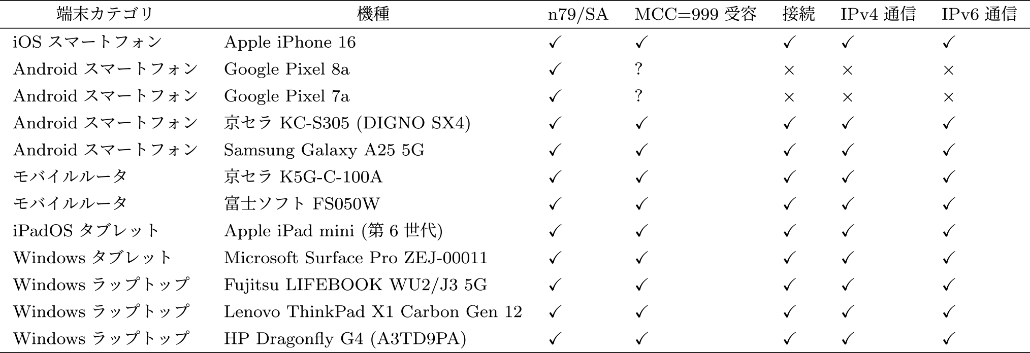 端末別接続性 Connectivity by terminal type.