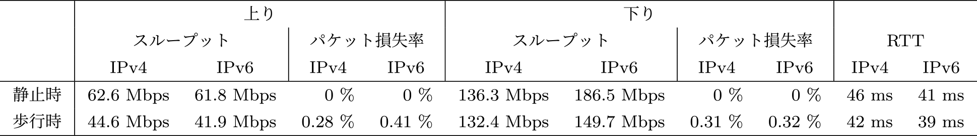 性能評価(中央値) Performance evaluation results (median values).