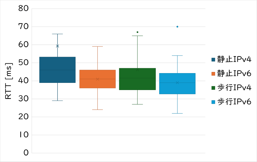 RTT分布　RTT distribution.