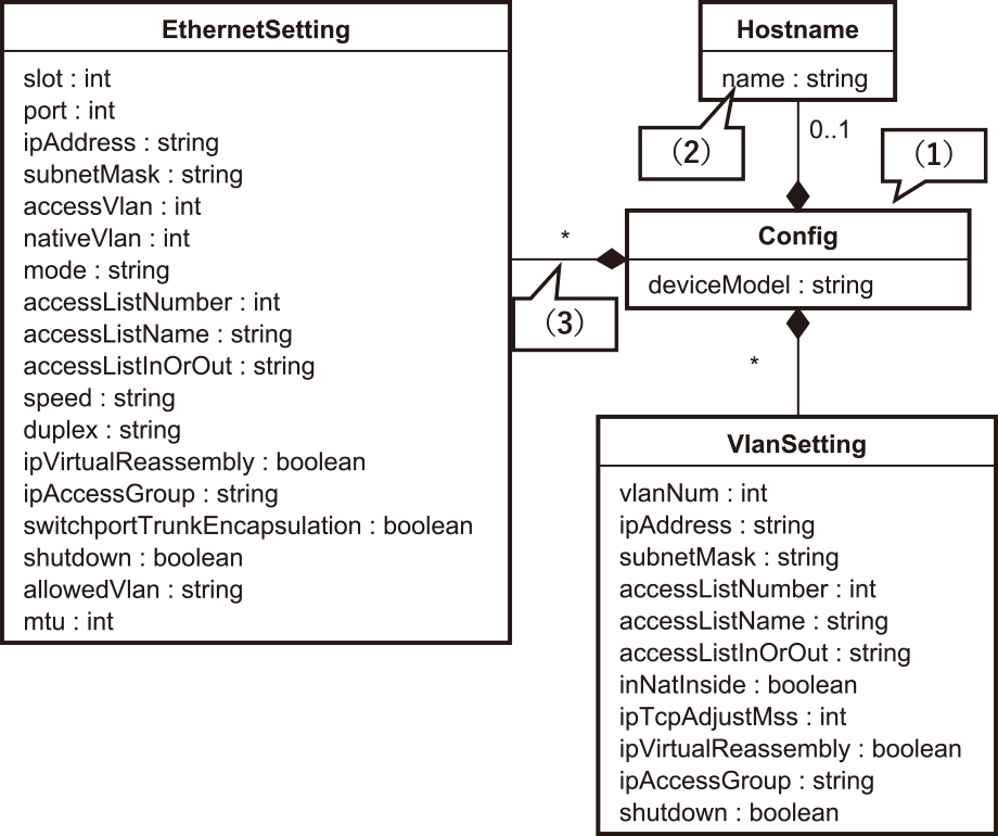ネットワーク構成メタモデルの一部　Part of the network configuration metamodel.