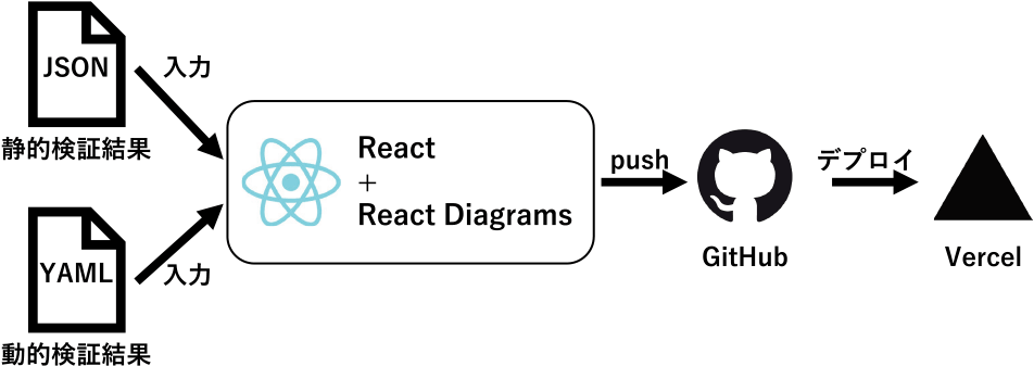 提案ツールのアーキテクチャ　Architecture of the proposed tool.