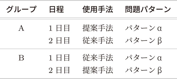 グループ別の手法・問題パターンの割り当て Group-based assignment.