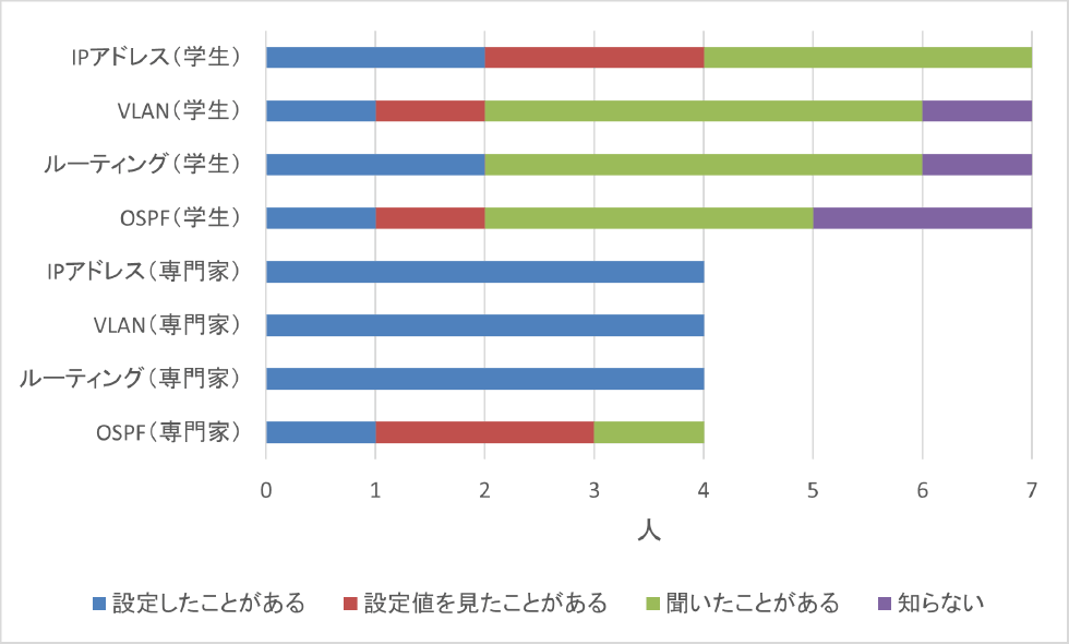 ネットワーク技術に関する経験（専門家／学生の比較）　Experience with networking technologies.