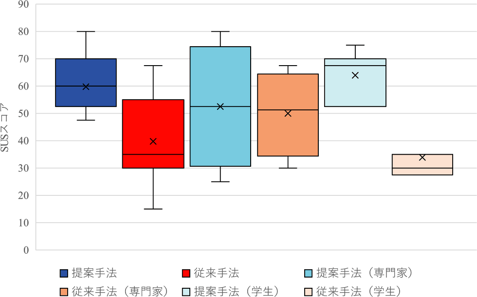 SUSスコアの比較　Comparison of SUS scores.