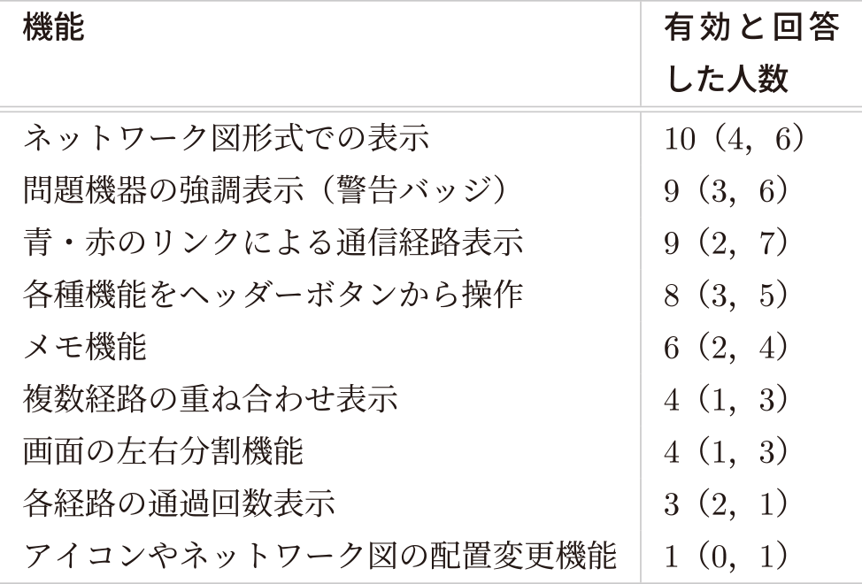 提案手法の機能別有効性評価(n=11) Function-wise effectiveness of the proposed method.