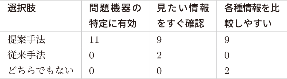 事後アンケートにおける手法比較結果(n=11) Post-survey method comparison.