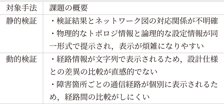 静的・動的検証結果の提示形式における課題 Issues in current presentation formats.