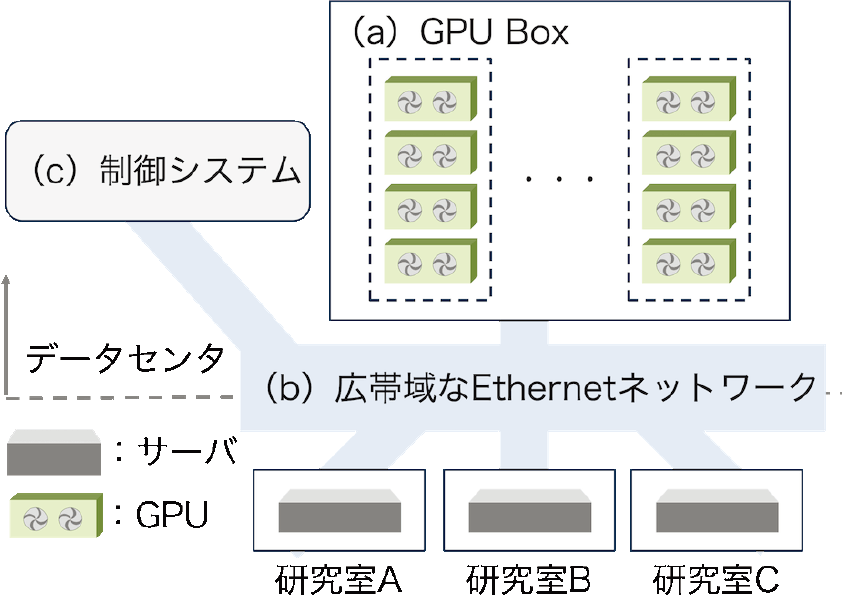 本研究が対象とするGPUaaS環境　GPUaaS environment targeted in this study.