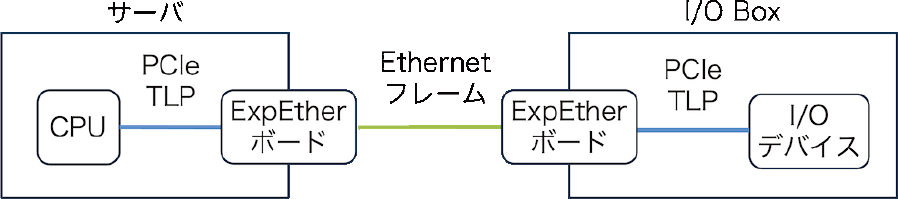 ExpEtherの接続構成例　Example connection configuration of ExpEther.