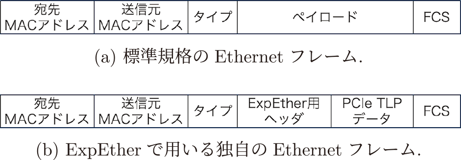 Ethernetフレームのフォーマット（a）標準規格のEthernetフレーム．（b）ExpEtherで用いる独自のEthernetフレーム　Format of the Ethernet frame. (a) Standard Ethernet frame. (b) Custom Ethernet frame used in ExpEther.