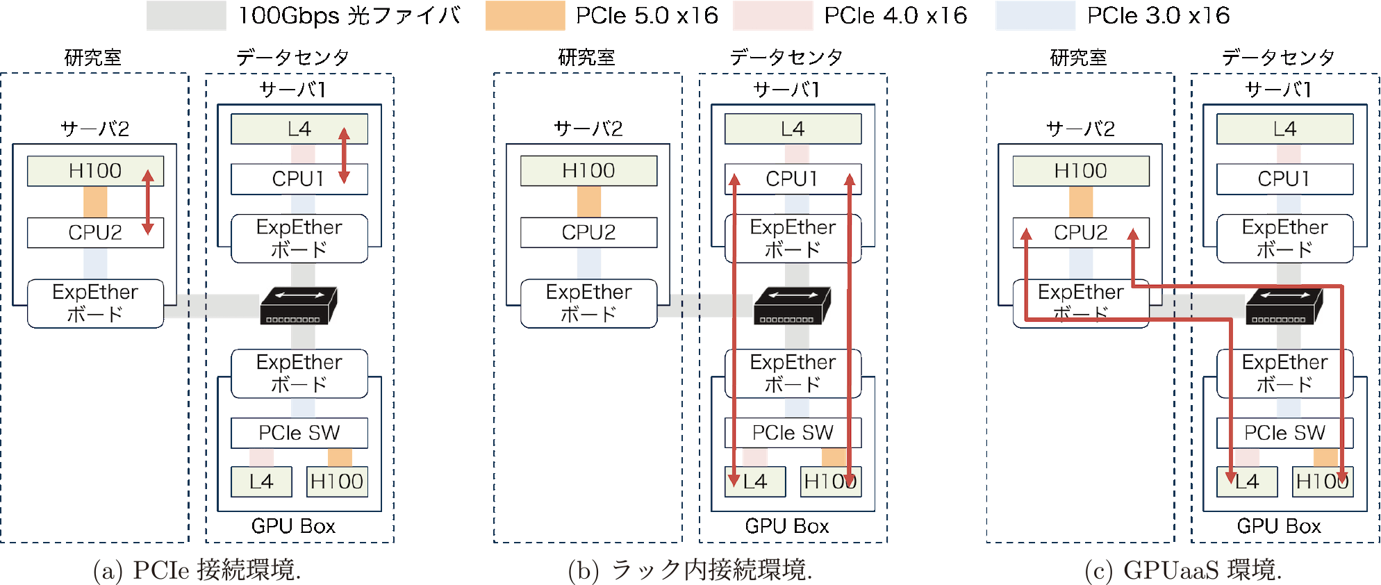 CPU-GPU間の通信距離が異なる3つの評価環境．（a）PCIe接続環境．（b）ラック内接続環境．（c）GPUaaS環境　Three evaluation environments with different communication distances between CPUs and GPUs. (a) PCIe environment. (b) Intra-rack environment. (c) GPUaaS environment.