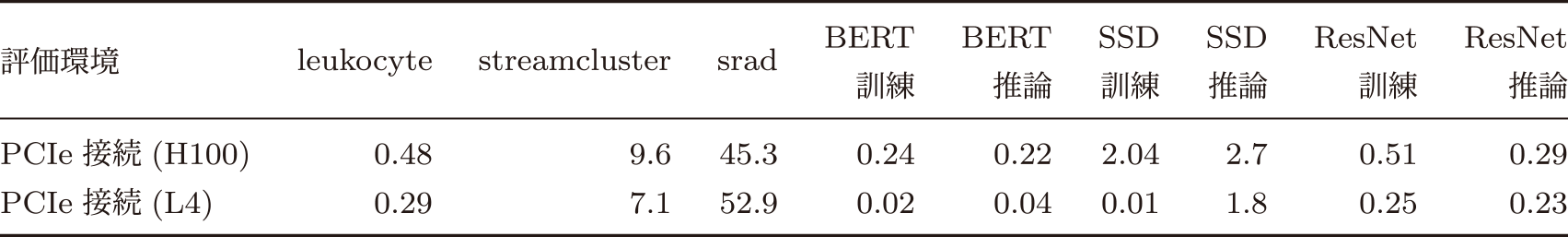 実行時間に対するCPU-GPU間通信時間の割合(%) Ratio of CPU–GPU communication time to application execution time (%).