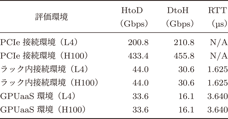 評価環境におけるCPU-GPU間の通信性能 Communication performance between CPUs and GPUs in the evaluation environments.