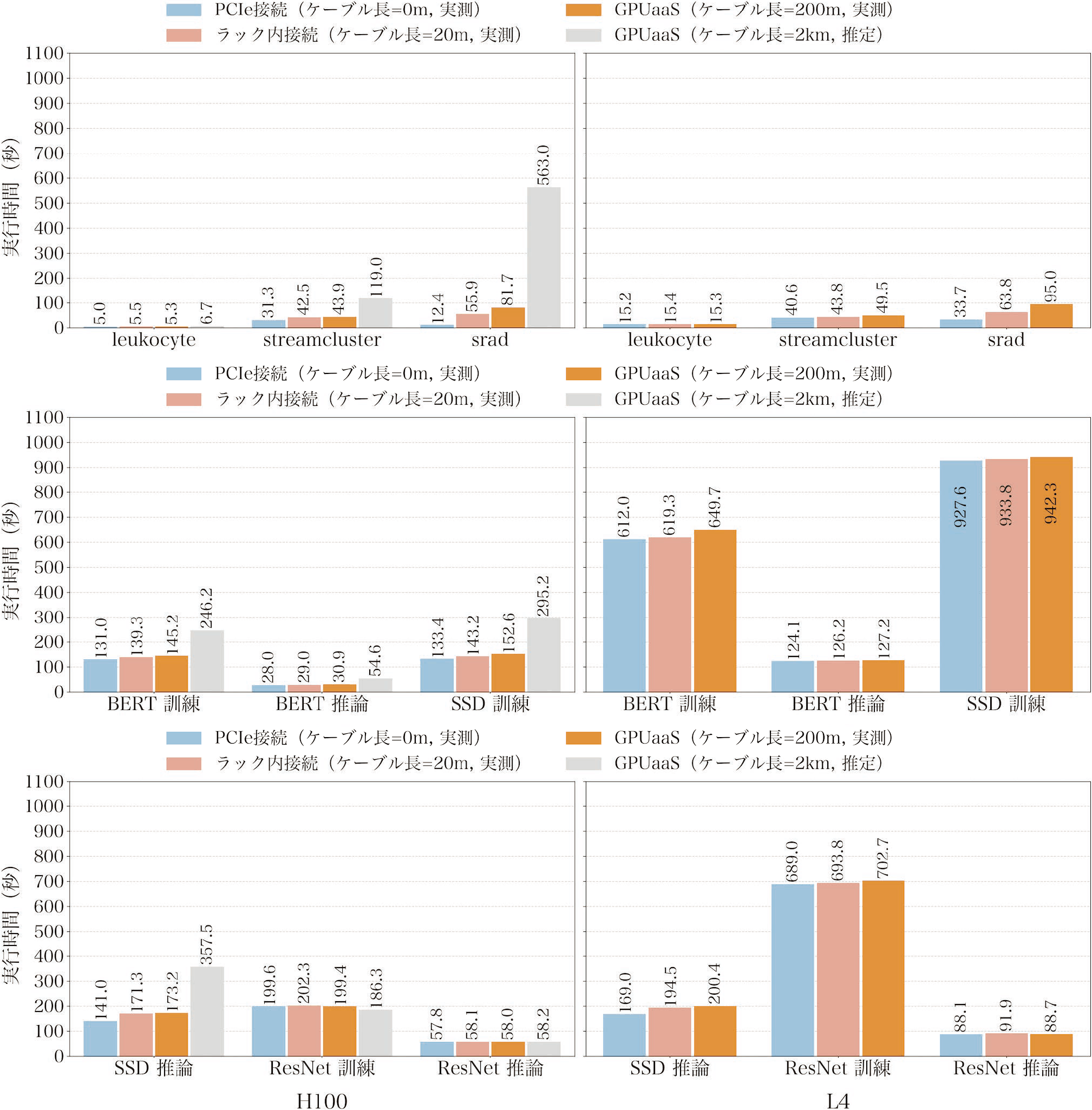 H100およびL4を用いた各環境におけるアプリケーションの実行時間　Execution times of applications in each environment using H100 and L4 GPUs.