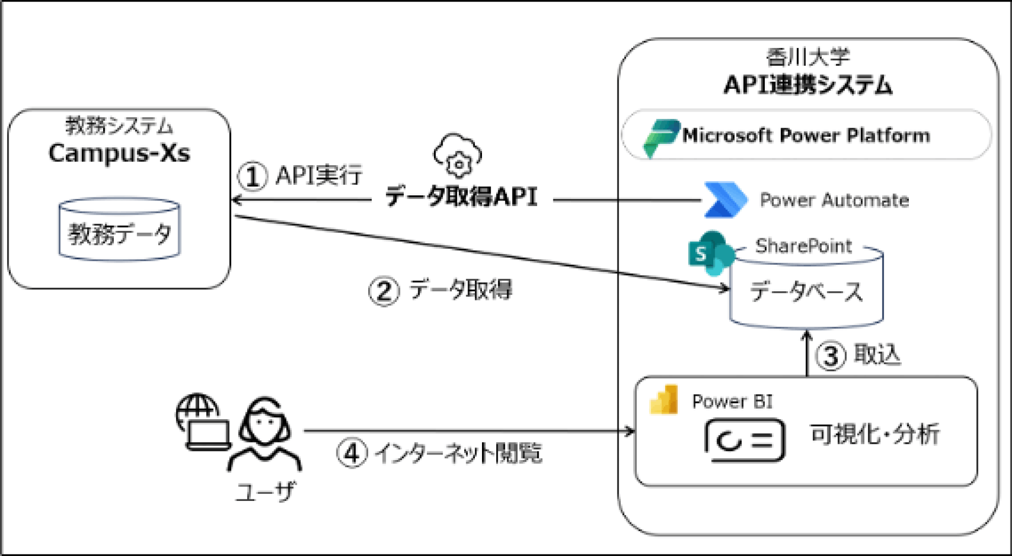 大学ダッシュボード（教育情報）の概要　Outline of university dashboard for educational information.