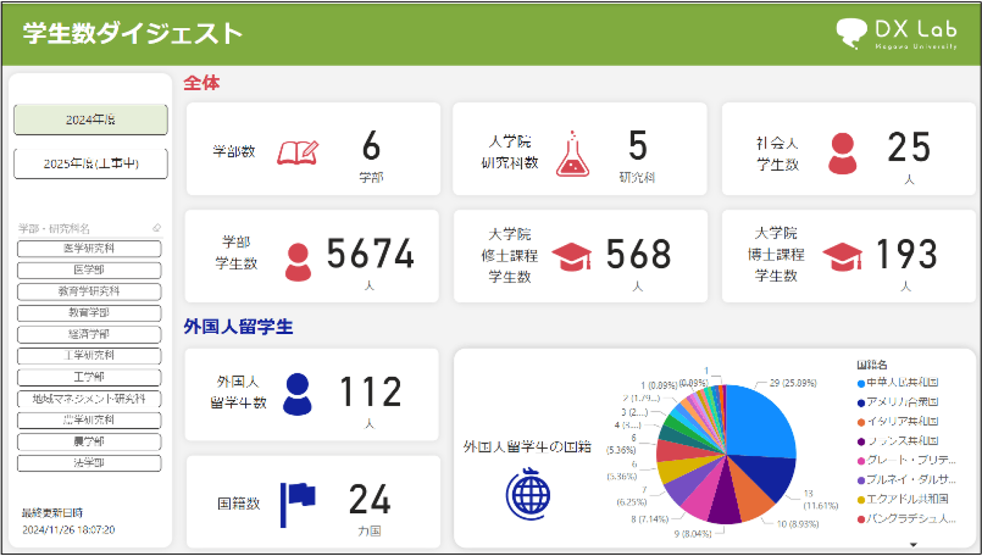 学生数ダイジェスト　Student enrollment highlights.