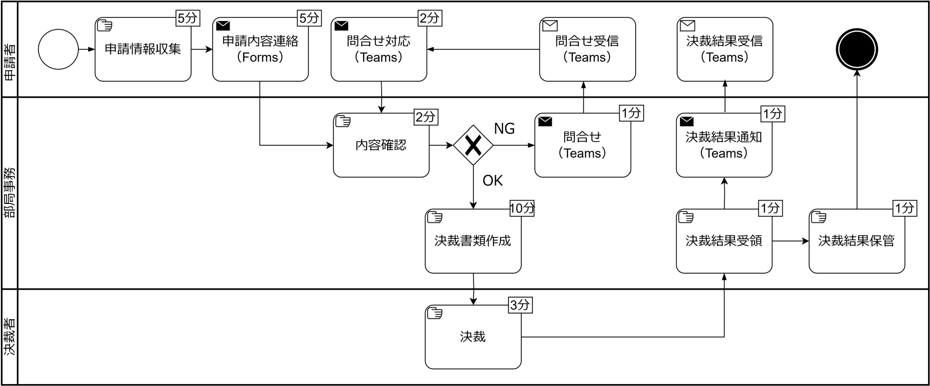出張申請・報告システム運用時の申請フェーズ・決裁フェーズBPMN図　BPMN diagram of application and approval phases for business trip application and reporting system operation.