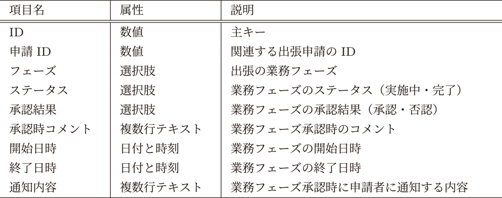 業務記録DBのスキーマ Business record DB.