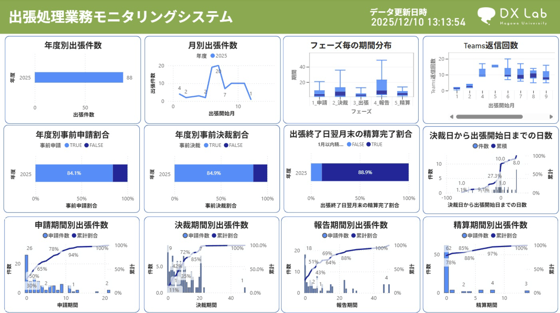 ダッシュボード「出張処理業務状況」　Status of business trip processing operations.