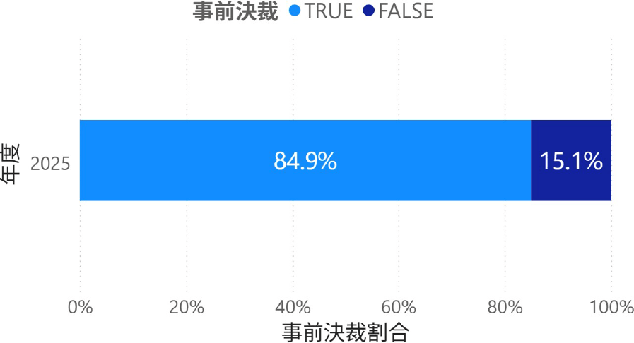 2025年度事前決裁状況　2025 Fiscal year advance approval status.